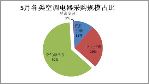5月空調(diào)電器采購規(guī)模19億元