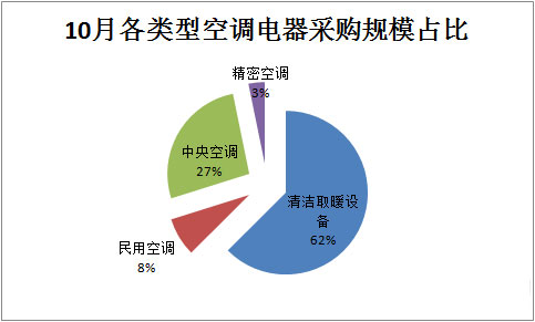 10月空調電器采購規模超16億元