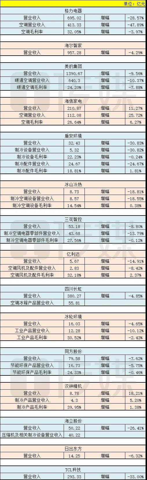 一圖讀懂2020年上半年空調及制冷設備相關上市企業財報